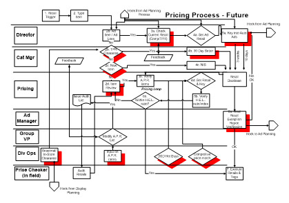Banded Process Maps